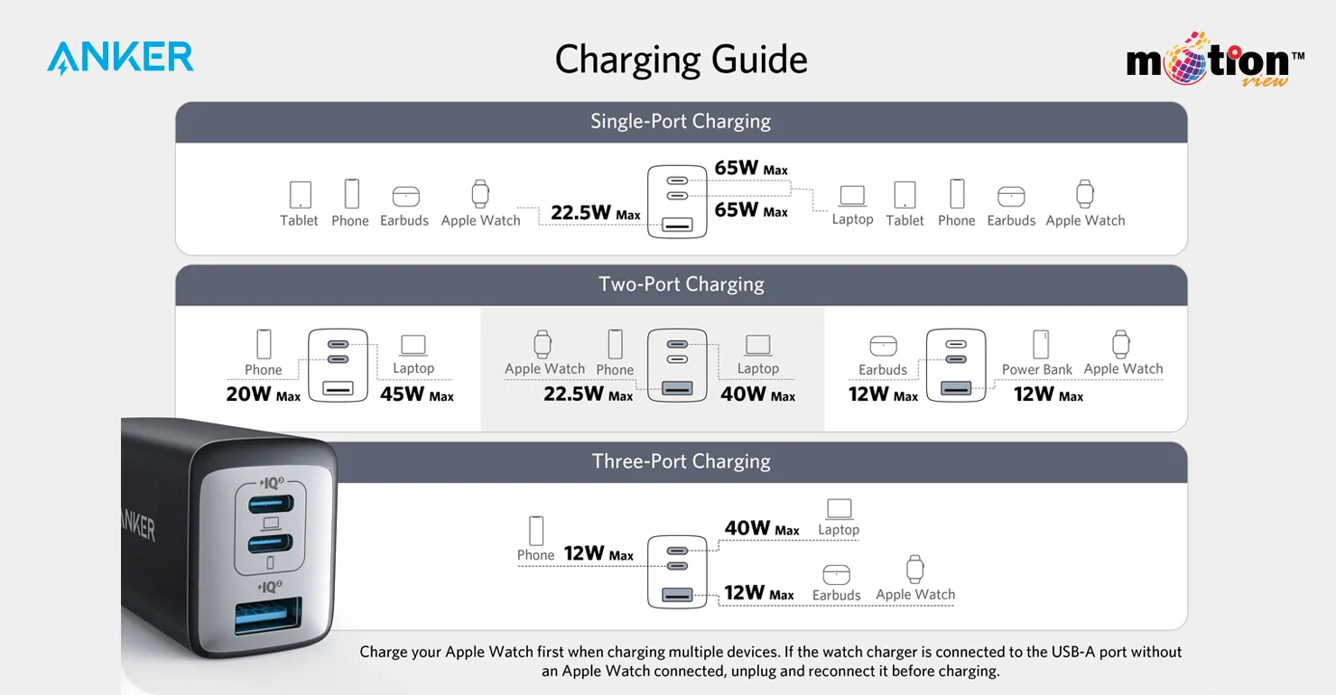 Anker PowerPort 3 Port 65W POD Charger