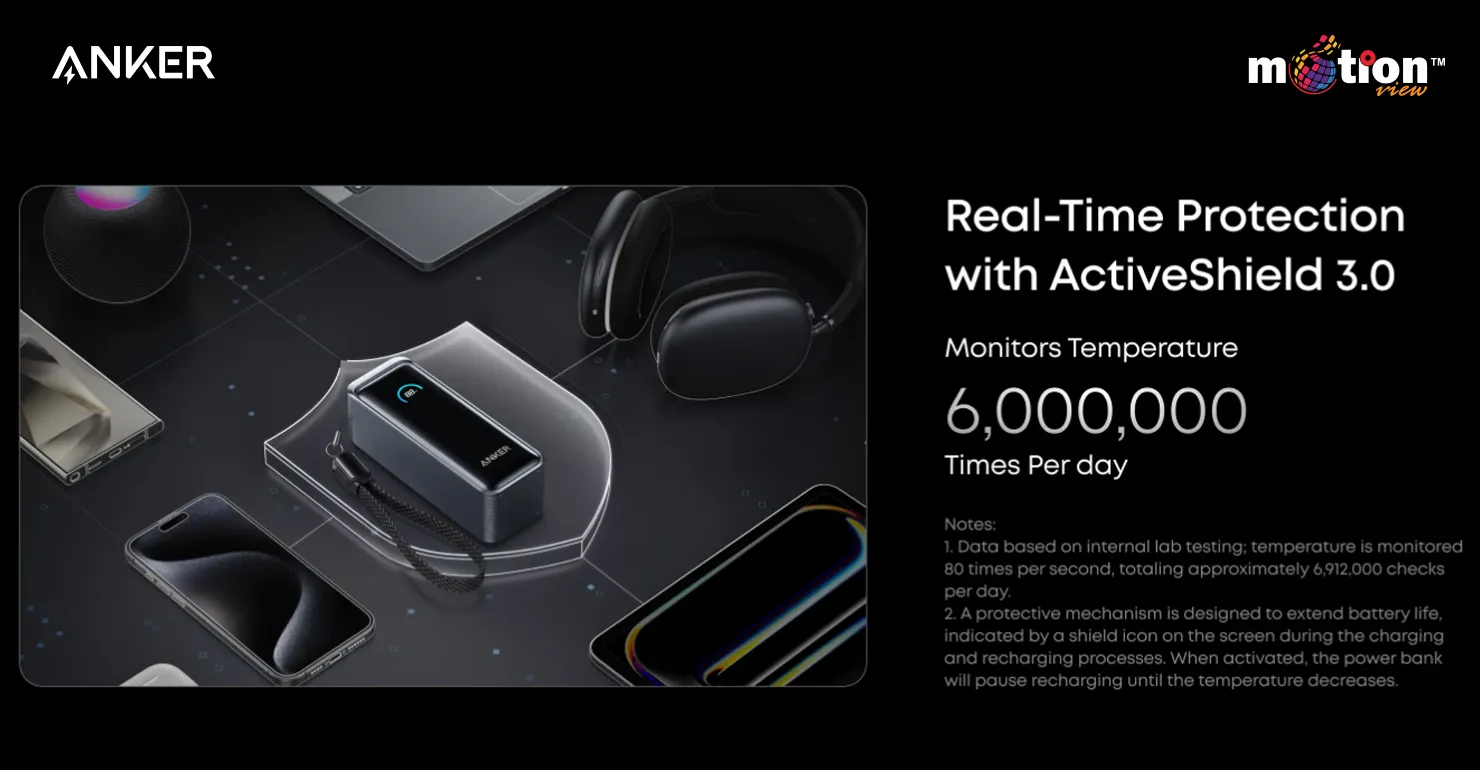 Infographic illustrating the ActiveShield 3.0 safety system on the Anker Prime 65W Fusion Charger, performing 6 million daily temperature checks to protect premium devices