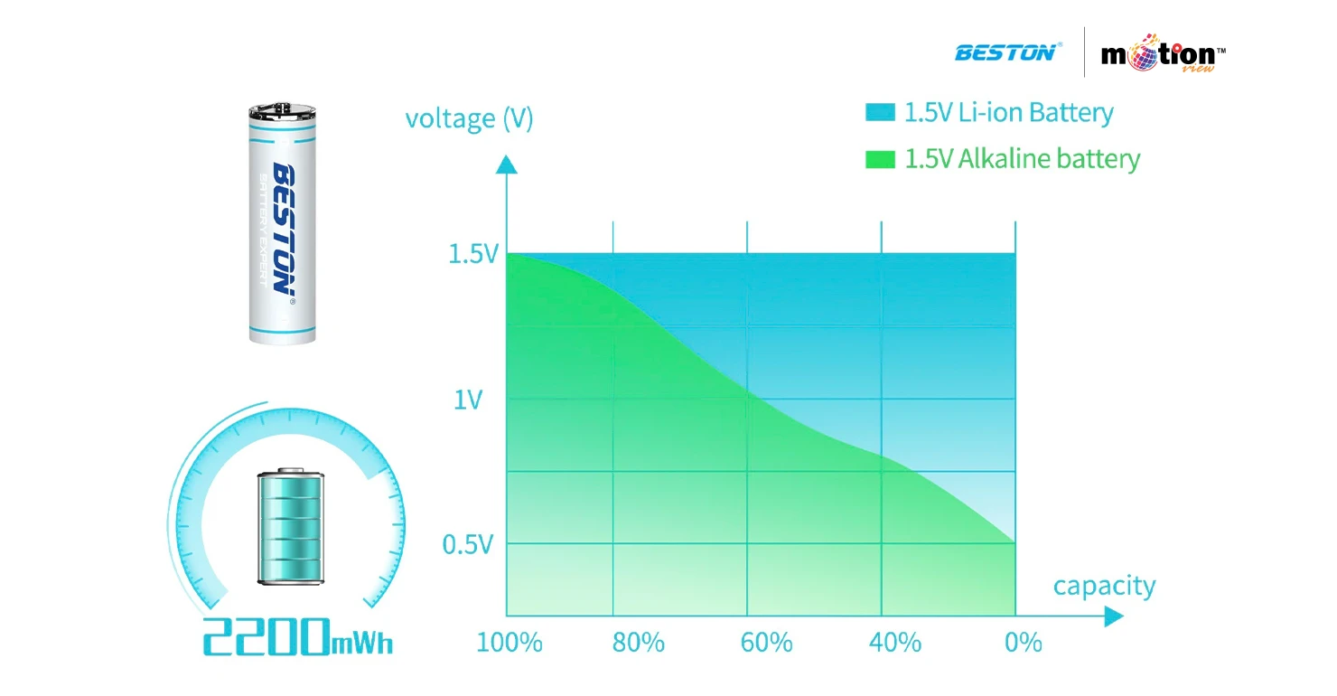 Beston AA Lithium Rechargeable Battery Type-C Charging Port