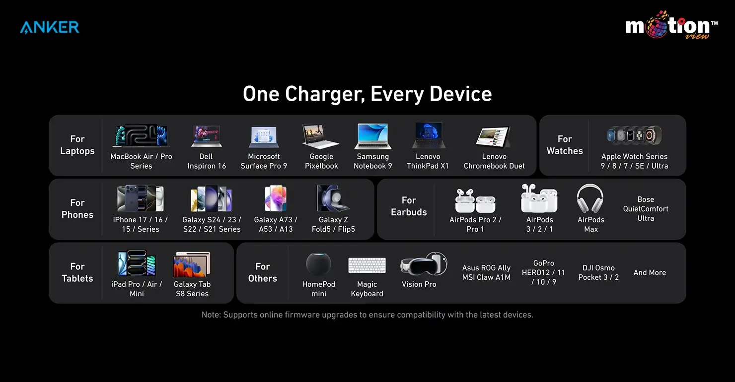 Comprehensive compatibility chart showing the Anker Prime charger supports laptops, phones, tablets, watches, and earbuds from brands like Apple, Samsung, and Lenovo.
