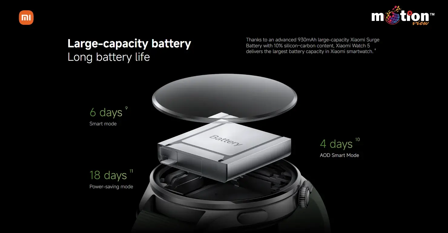 Xiaomi Watch 5 large capacity 930mAh battery providing up to 18 days of power in power-saving mode.