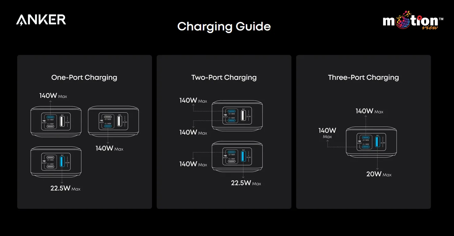 Charging guide diagram detailing maximum wattage distribution for one, two, and three-port charging on the Anker Prime Base