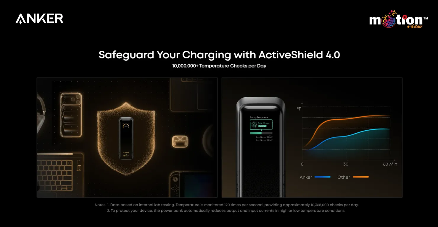 Graphic illustrating the ActiveShield 4.0 safety system on the Anker Prime 20K 220W Wukong Edition, which performs over 10 million daily temperature checks to protect premium devices