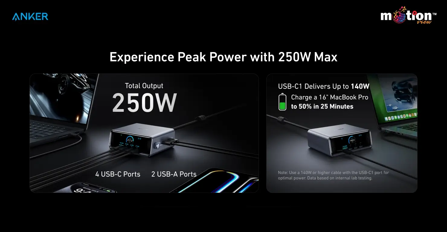 A dual-pane graphic showing the 250W total output across 6 ports (4 USB-C, 2 USB-A) and highlighting that the USB-C1 port can charge a 16-inch MacBook Pro to 50% in 25 minutes.