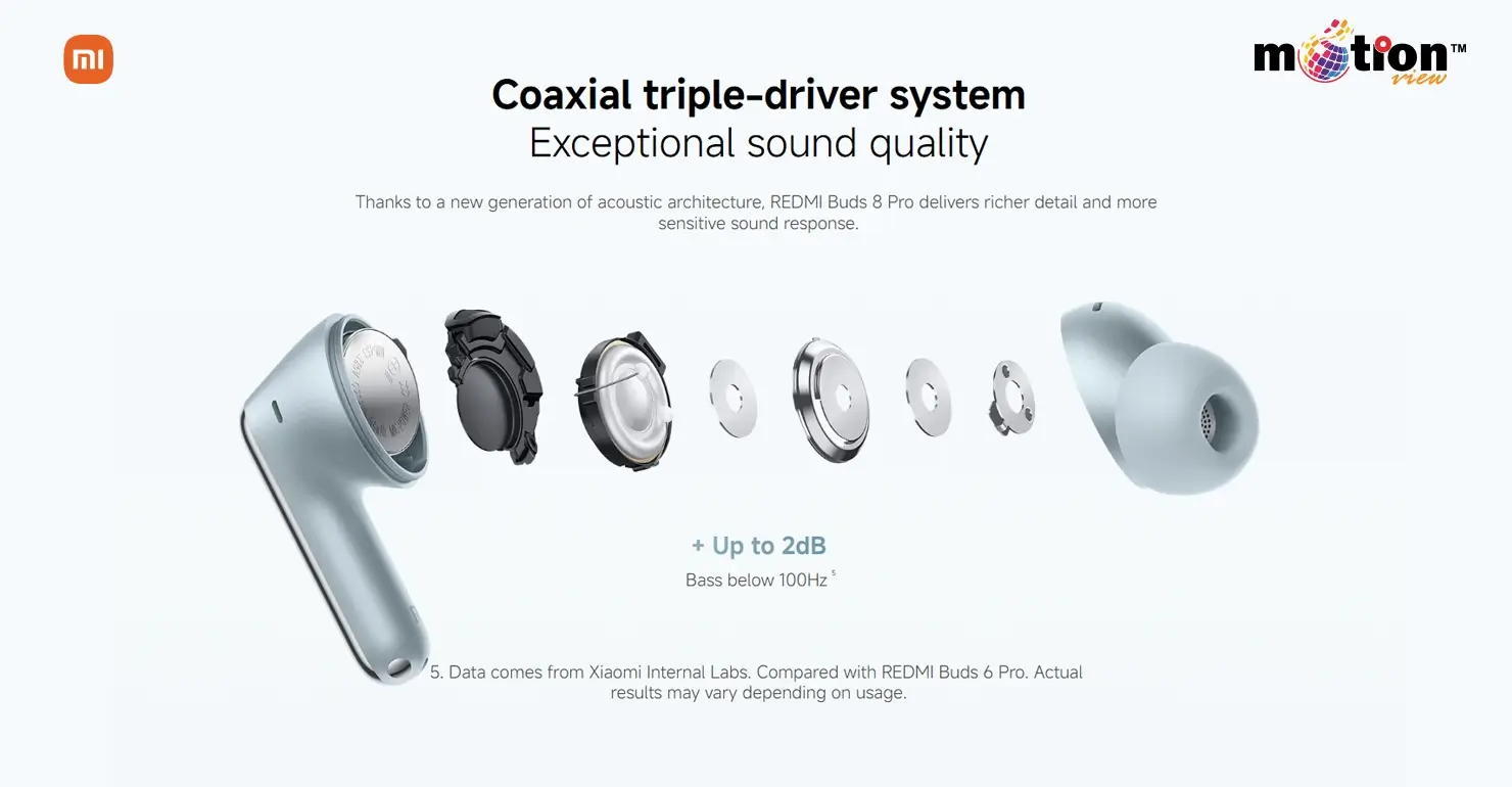Internal diagram of the REDMI Buds 8 Pro showing the new generation coaxial triple-driver system for rich sound detail.