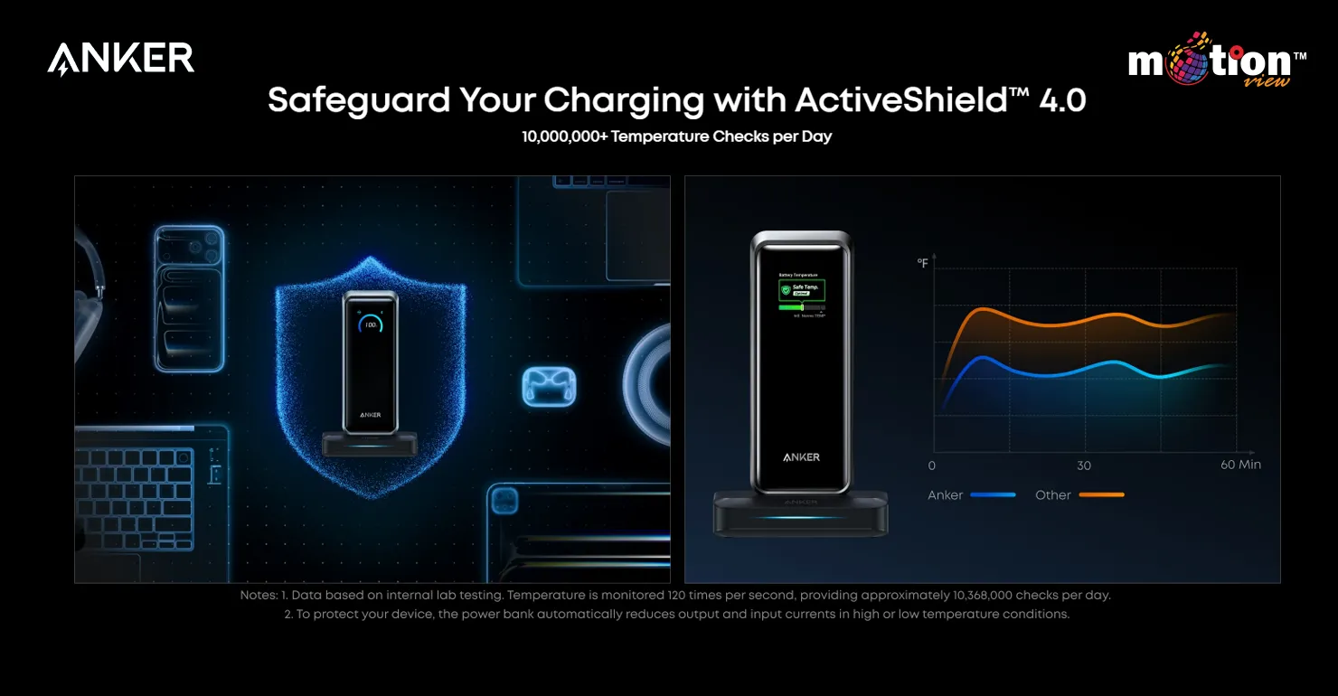 Graphic showing ActiveShield 4.0 safety features and real-time temperature monitoring for the Anker Prime 26K Power Bank