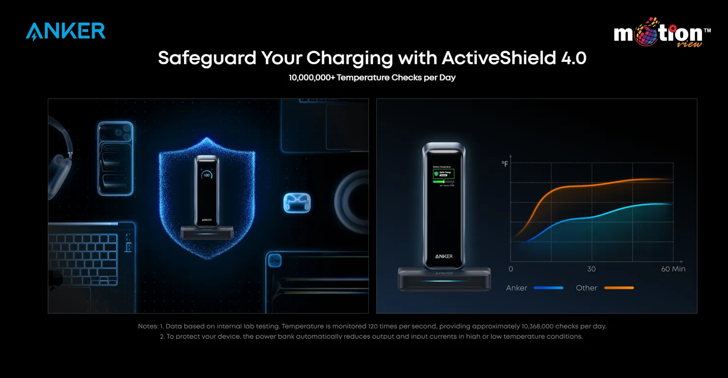 Graphic illustrating the ActiveShield 4.0 safety system on the Anker Prime 20K Power Bank, which performs over 10 million temperature checks per day