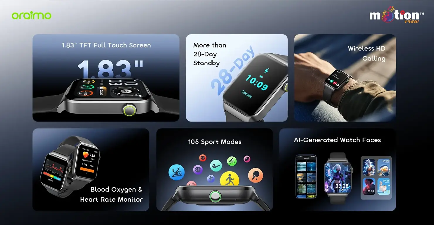 Key features of the oraimo Watch 6 Max OSW-8001N including a 1.83-inch screen, 28-day standby, wireless calling, and 105 sport modes