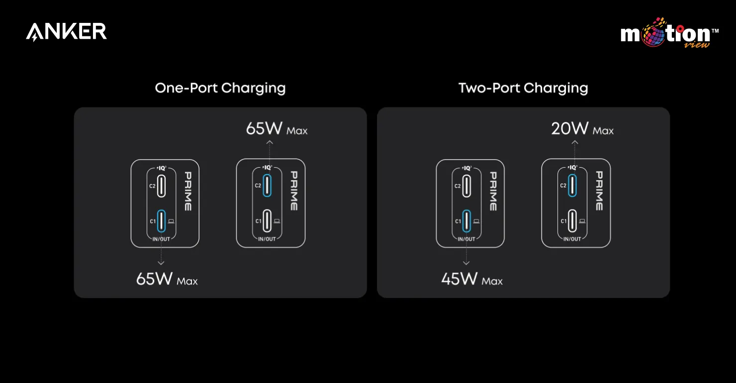 Charging guide diagram for the Anker Prime 9.6K Fusion detailing 65W maximum output for single-port use and a 45W and 20W split for dual-port simultaneous charging