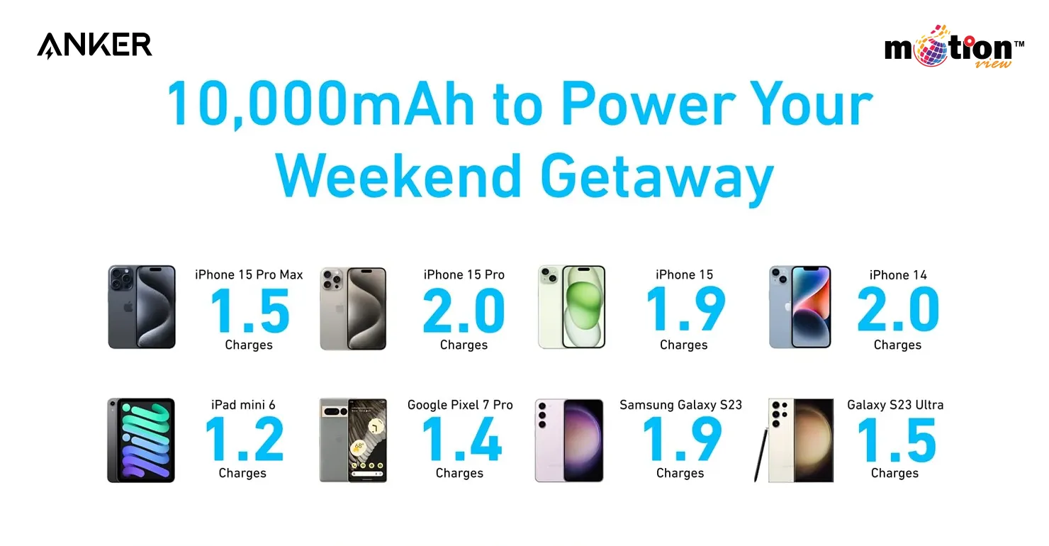 Battery capacity infographic for the Anker 313 PowerCore 10K Power Bank, detailing multiple full charges for popular devices like the iPhone 15, iPad mini 6, and Samsung Galaxy S23 Ultra
