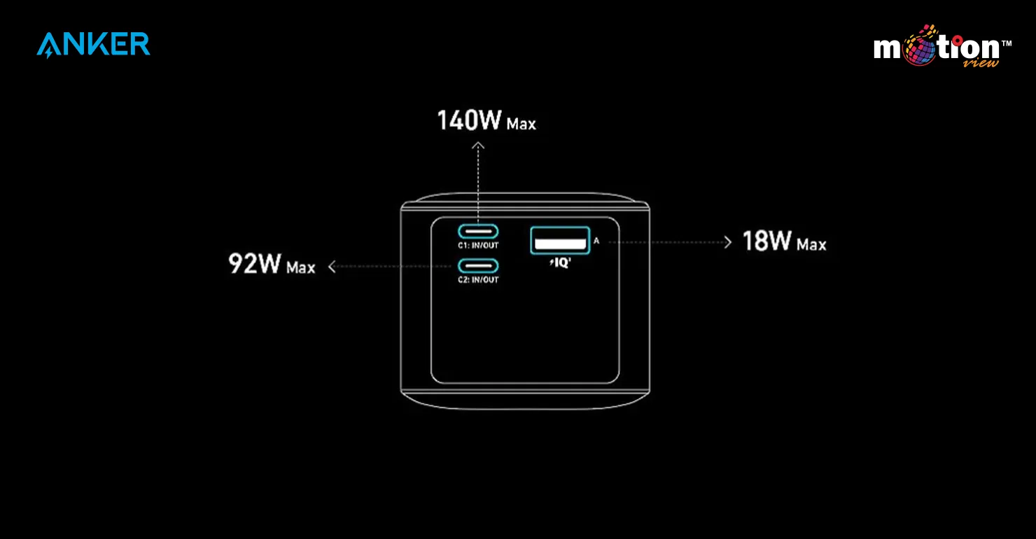 Top port configuration diagram for the Anker Prime 27K Power Bank detailing max outputs: 140W for USB-C1, 92W for USB-C2, and 18W for USB-A