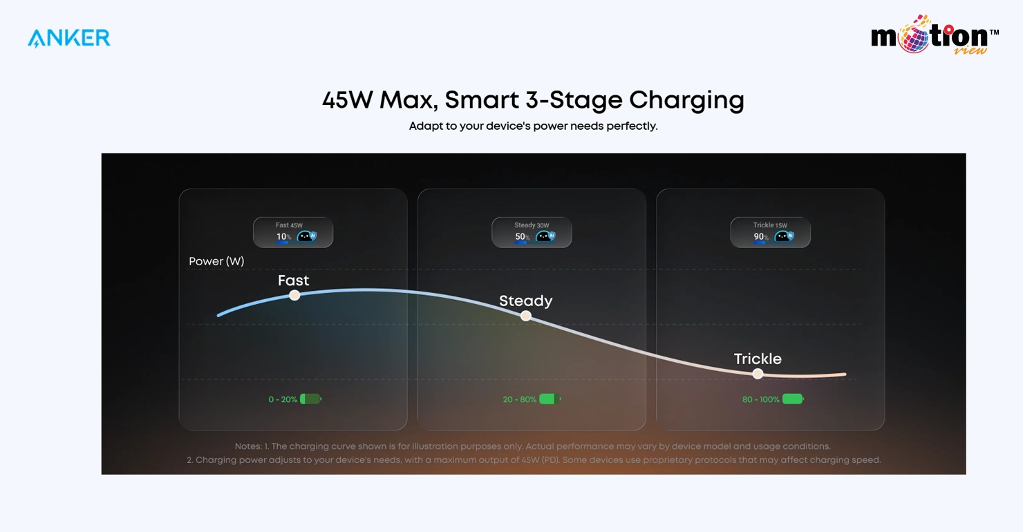 Infographic showing Anker Nano 45W Smart 3-Stage Charging curve: Fast, Steady, and Trickle charging modes.