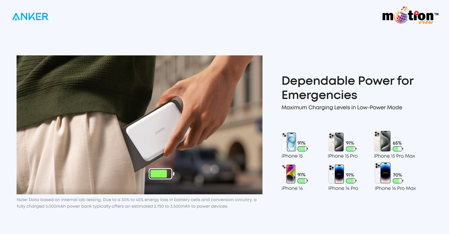 Portable Anker Nano power bank fitting into a pocket, featuring a chart of maximum charging levels for iPhone 14 and 15 series in low-power mode.