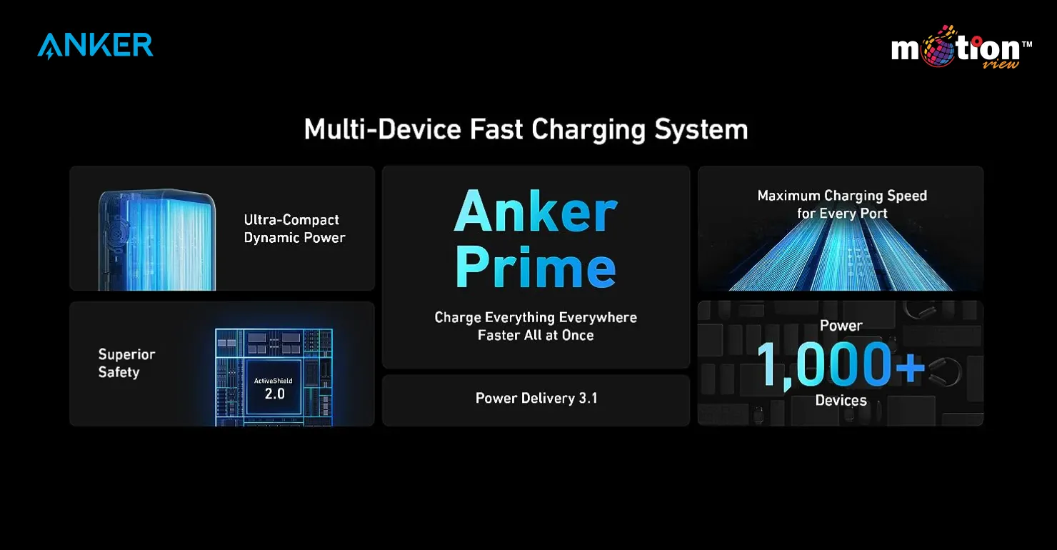 Feature infographic for the Anker Prime 27K highlighting Multi-Device Fast Charging, Ultra-Compact design, ActiveShield 2.0 safety, and Power Delivery 3.1